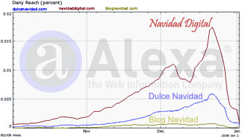 Ranking webs de Navidad