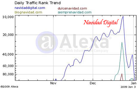 Ranking de páginas de Navidad